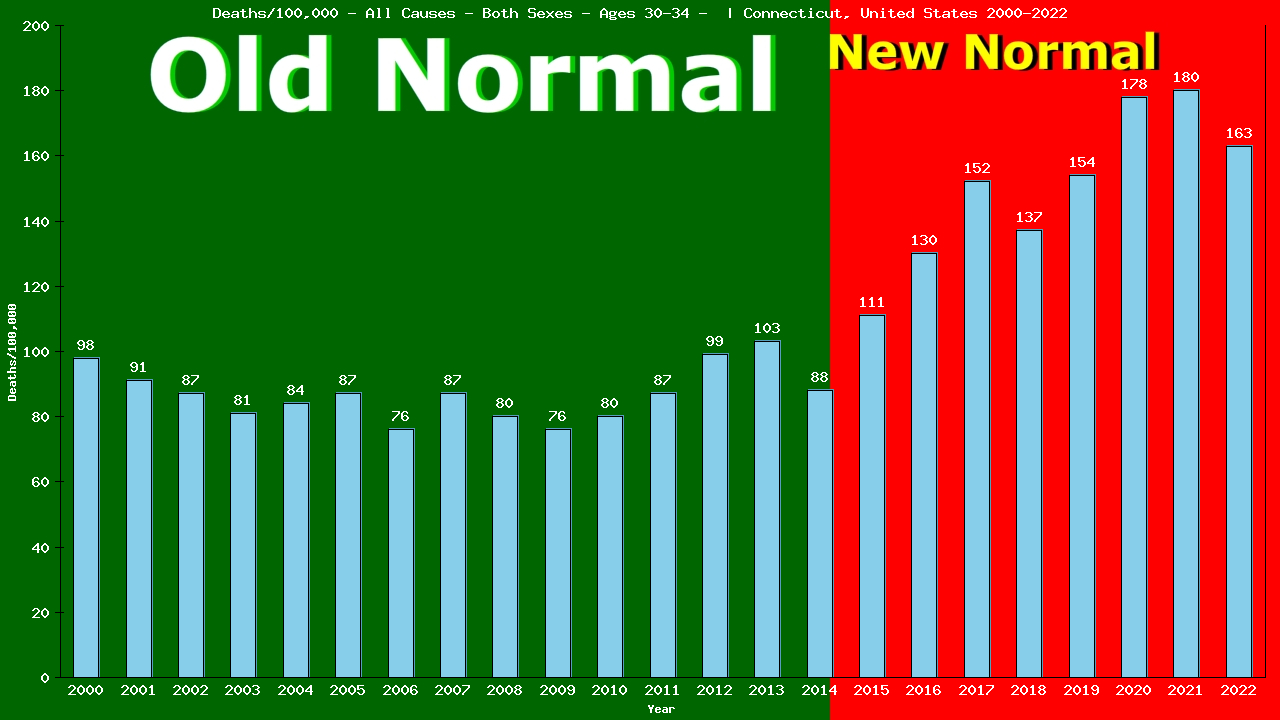 Graph showing Deaths/100,000 Both Sexes 30-34 from All Causes